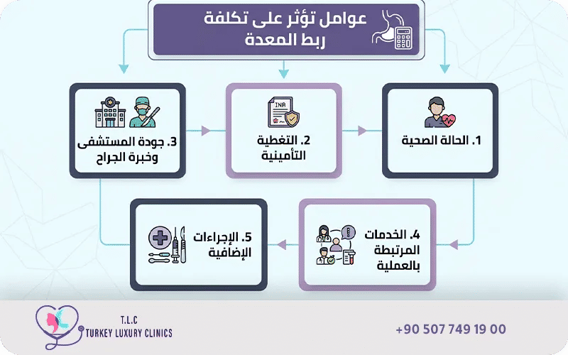العوامل التي تؤثر في تكلفة ربط المعدة