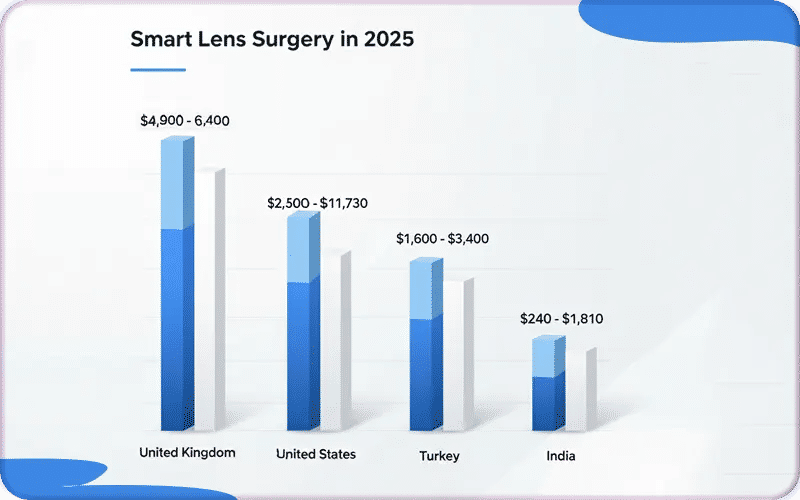 How Much Is Smart Lens Surgery in 2026?