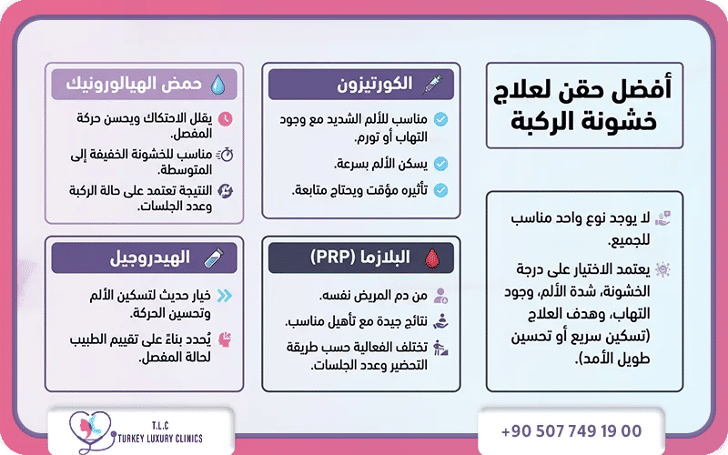 ما هي أفضل أنواع حقن الركبة لعلاج خشونة الركبة؟