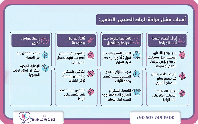 اسباب فشل عملية الرباط الصليبي