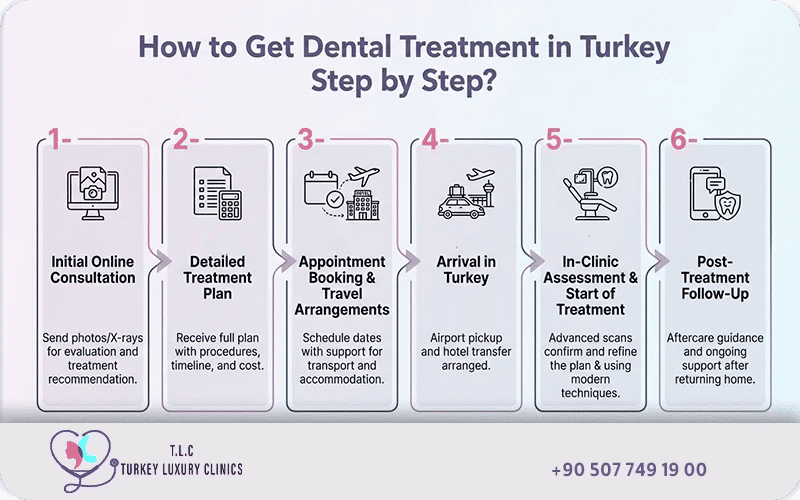 How to get dental treatment in Turkey step by step – infographic showing 6-step process at Turkey Luxury Clinics