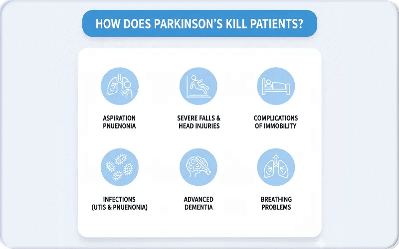 How Does Parkinson’s Kill Patients?