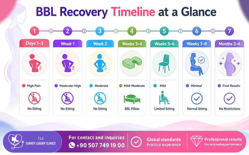 BBL Recovery Timeline at a Glance