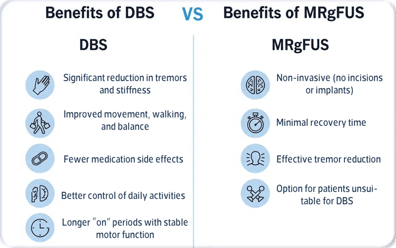 Benefits of DBS vs Benefits of MRgFU 