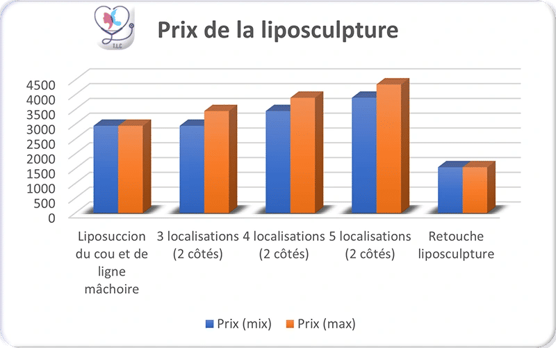 Prix de la liposculpture