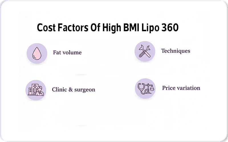 How Much Does High BMI Lipo 360 Cost?