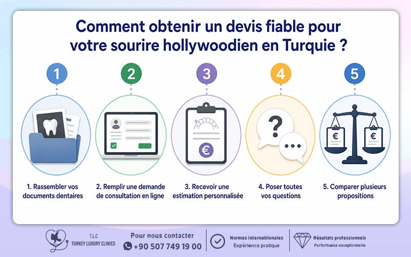 Infographie en cinq étapes pour obtenir un devis de sourire hollywoodien en Turquie