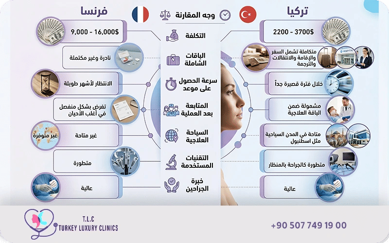 مقارنة بين عملية التكميم في فرنسا وتركيا