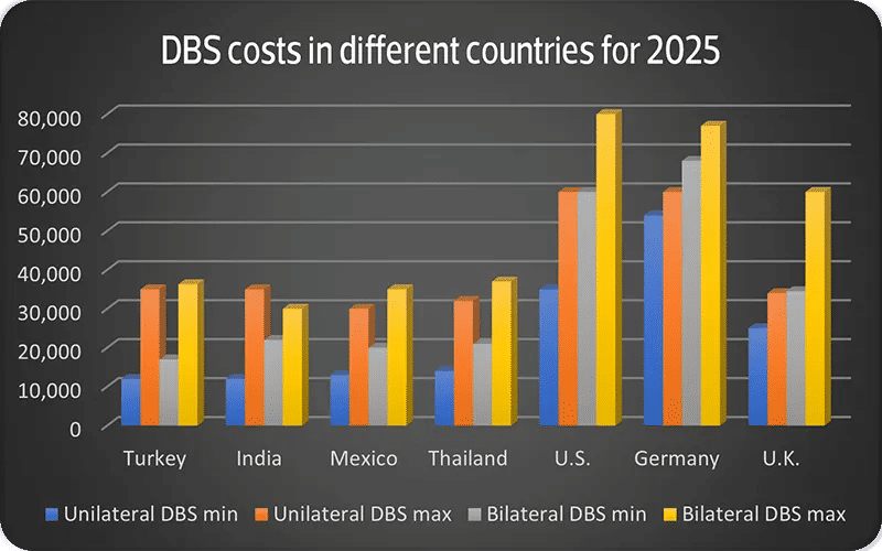 How Much Does Deep Brain Stimulation for Parkinson’s Cost?