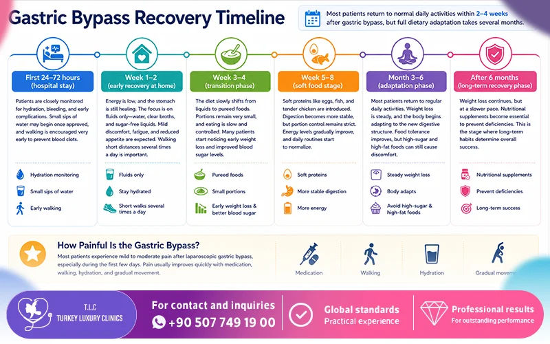 Gastric Bypass Recovery Timeline