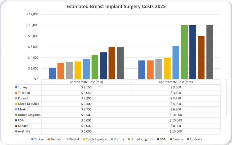Estimated Breast Implant Surgery Costs 2026