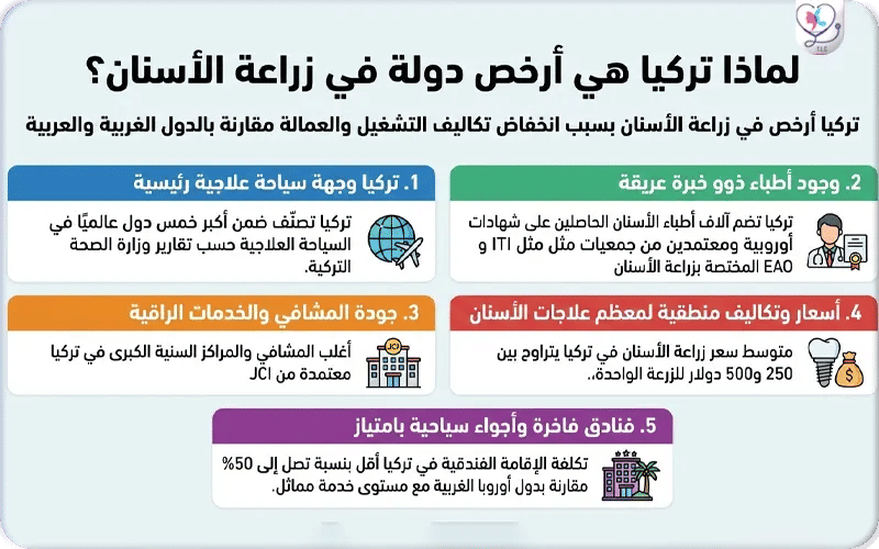 لماذا تركيا هي أرخص دولة في زراعة الأسنان؟