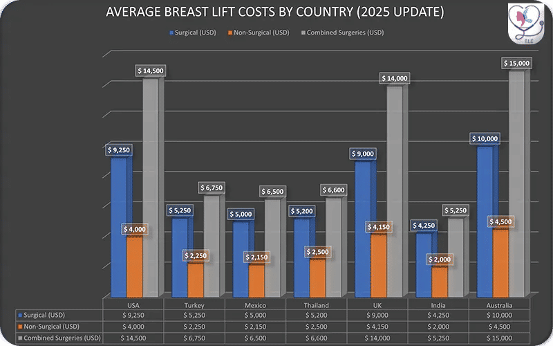 Average Breast Lift Costs by Country (2026 Update)