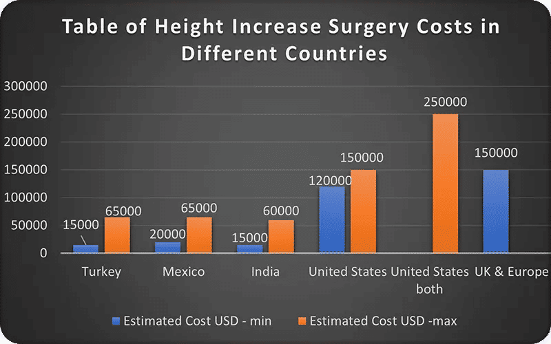 How Much Does Height Increase Surgery Cost?