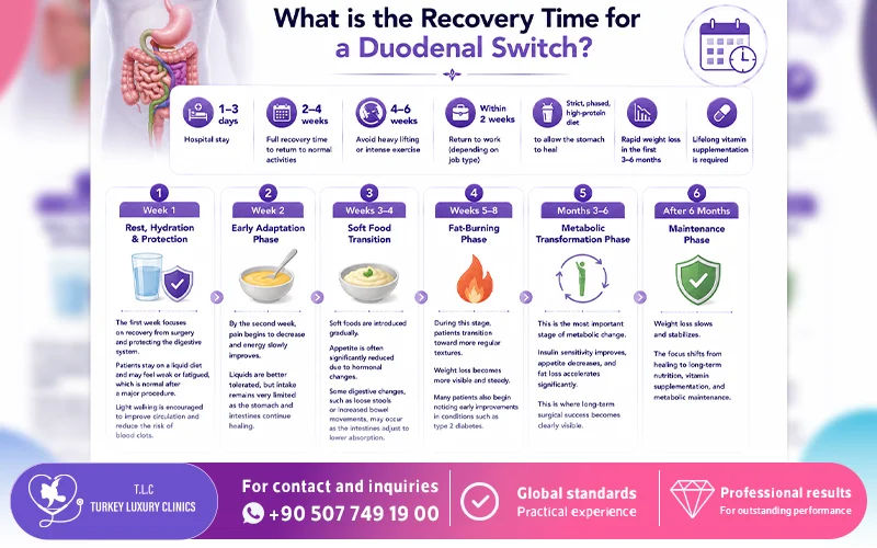 What is the Recovery Time for a Duodenal Switch?
