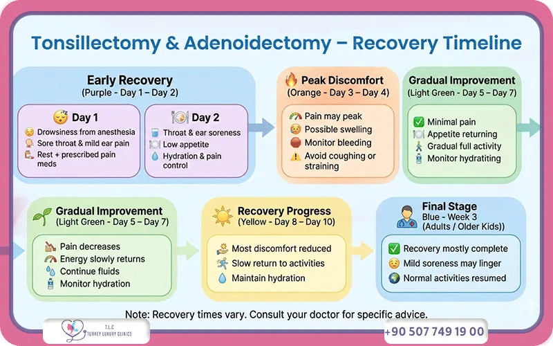 Tonsillectomy and Adenoidectomy Recovery in Children