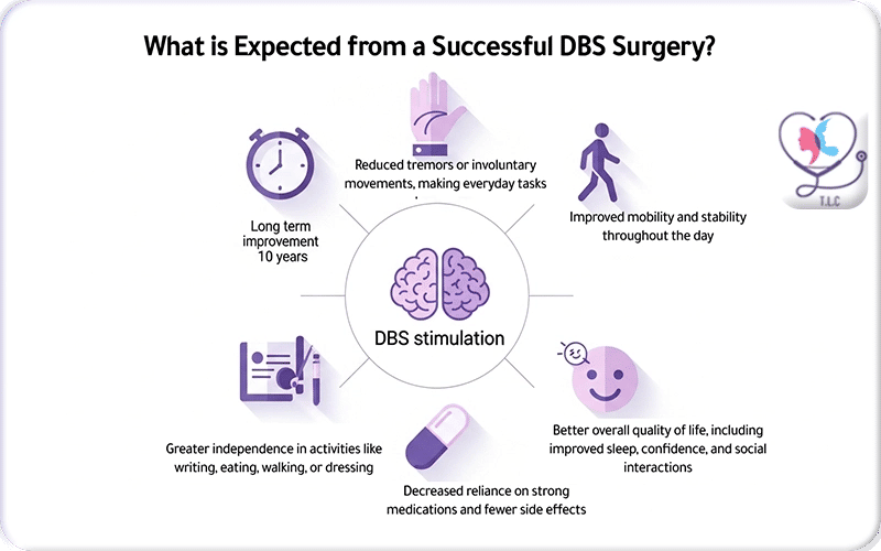 What is Expected from a Successful DBS Surgery?