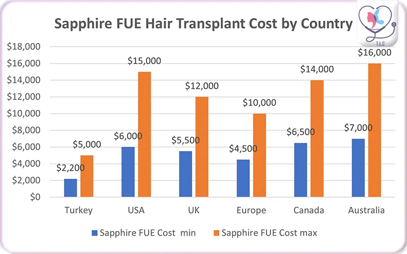 Cost of Sapphire Hair Transplant in Turkey