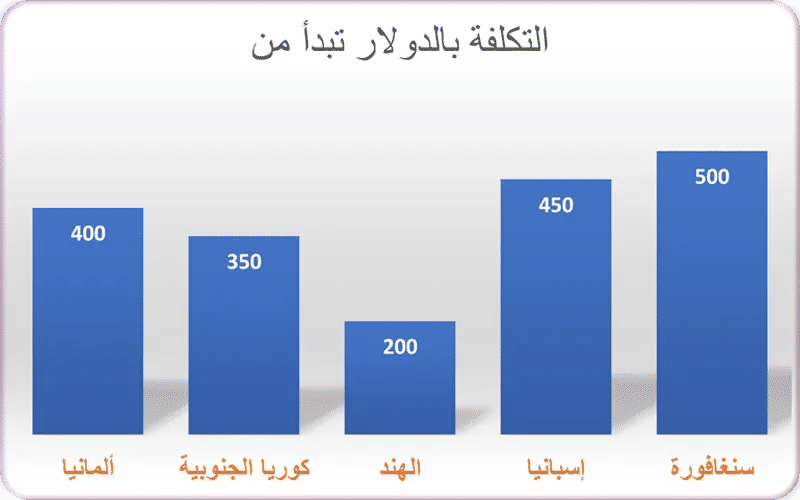 أسعار التجميل غير الجراحي في مختلف الدول