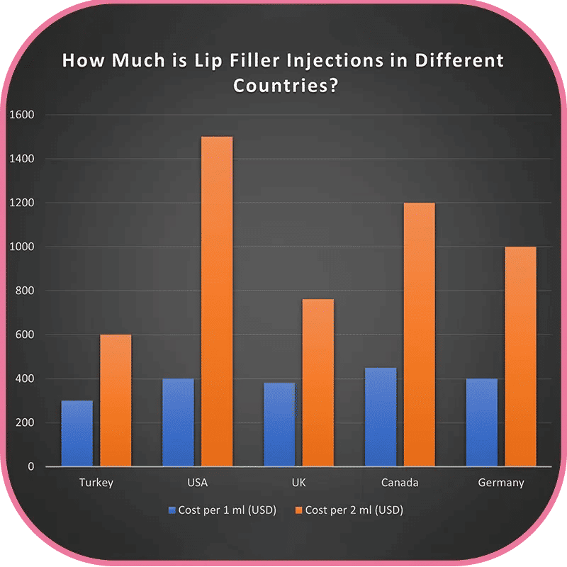 How Much is Lip Filler Injections in Different Countries?
