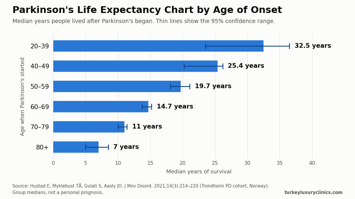 Parkinson's Life Expectancy Chart