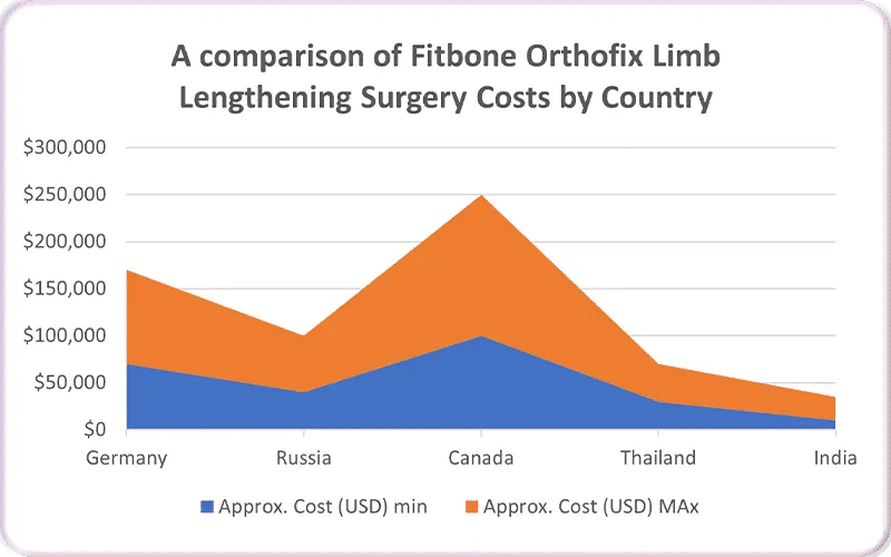 Cost of fitbone limb lengthening surgery in Turkey
