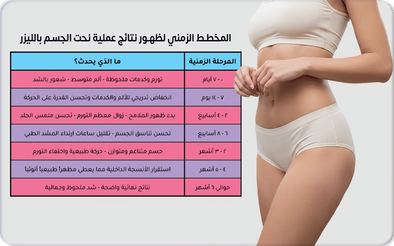 المخطط الزمني لظهور نتائج تجربتي مع نحت الجسم بالليزر