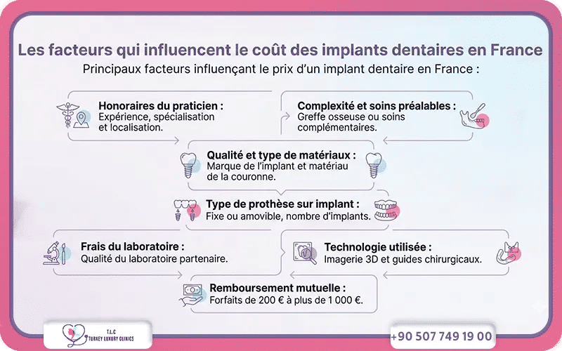 Les facteurs qui influencent le coût des implants dentaires en France