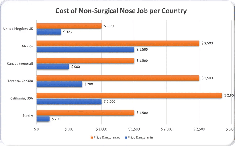 Cost of Non Surgical Nose Job per Country