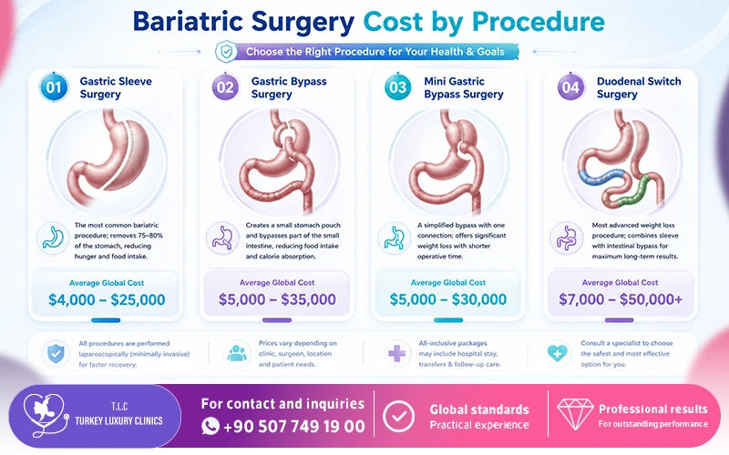 Bariatric Surgery Cost by Procedure