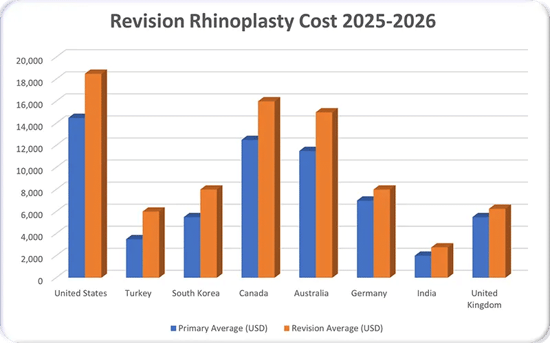 Revision Rhinoplasty Cost 2026