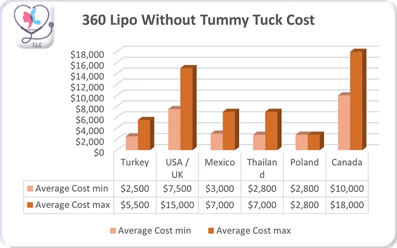 360 Lipo Without Tummy Tuck Cost