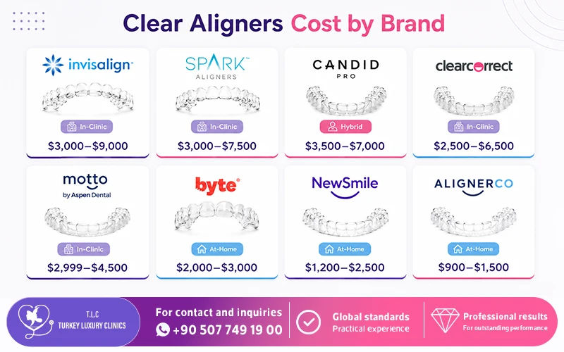 Clear Aligners Cost by Brand
