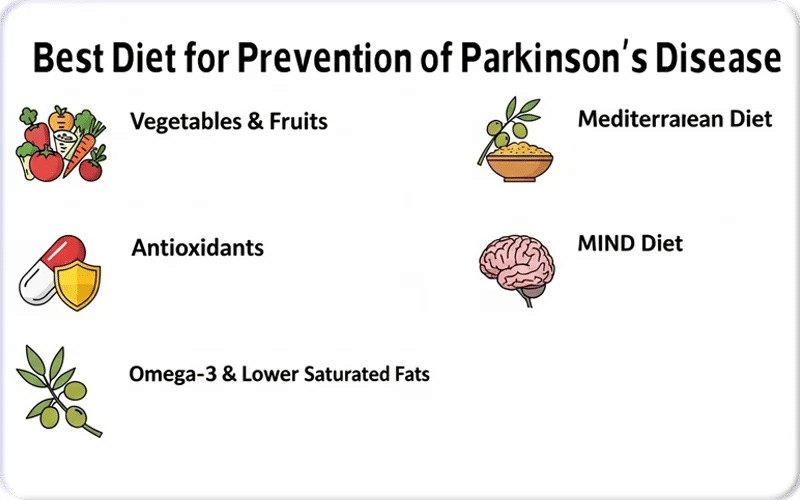 Best Diet for Prevention of Parkinson’s Disease