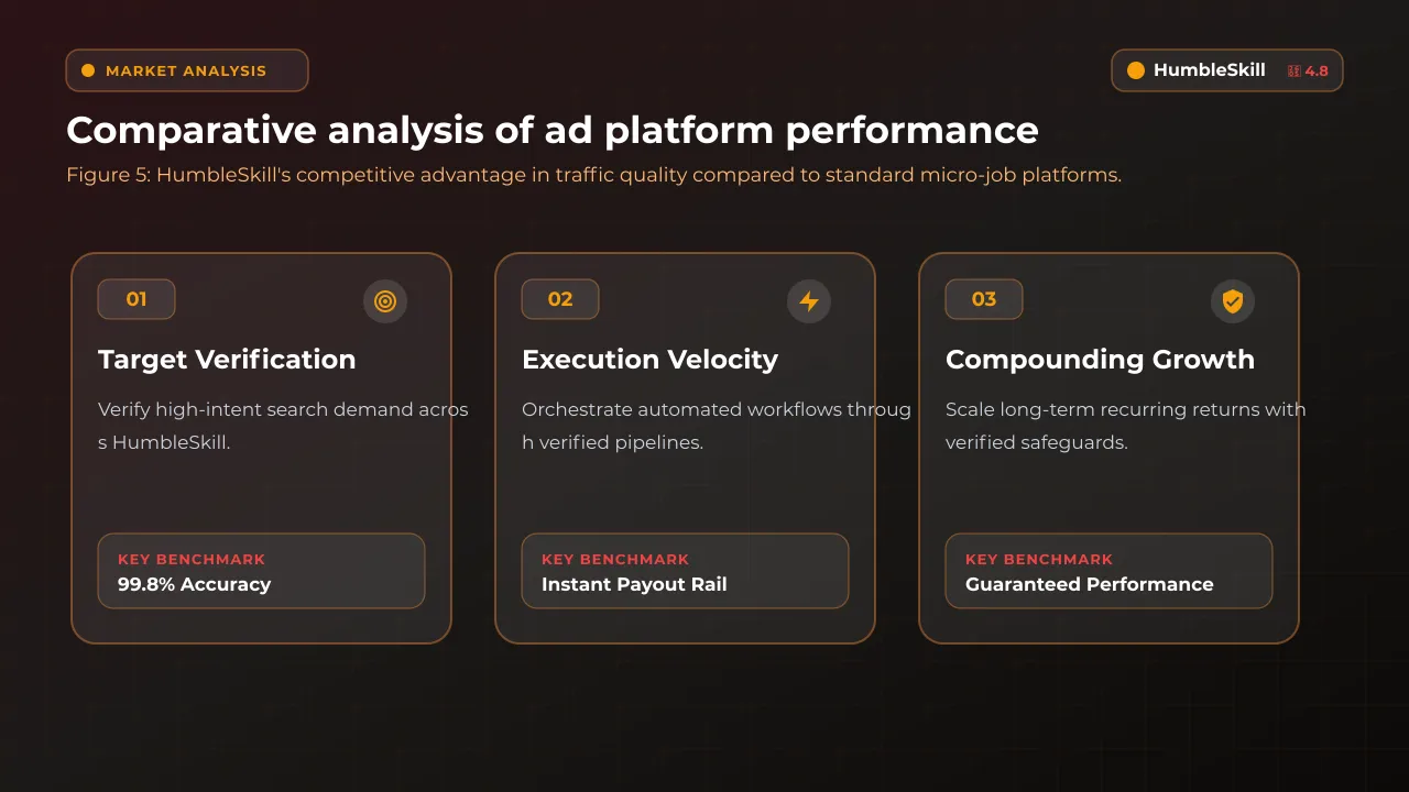 A 3-pillar infographic matrix comparing the effectiveness of different micro-job and banner ad platforms.