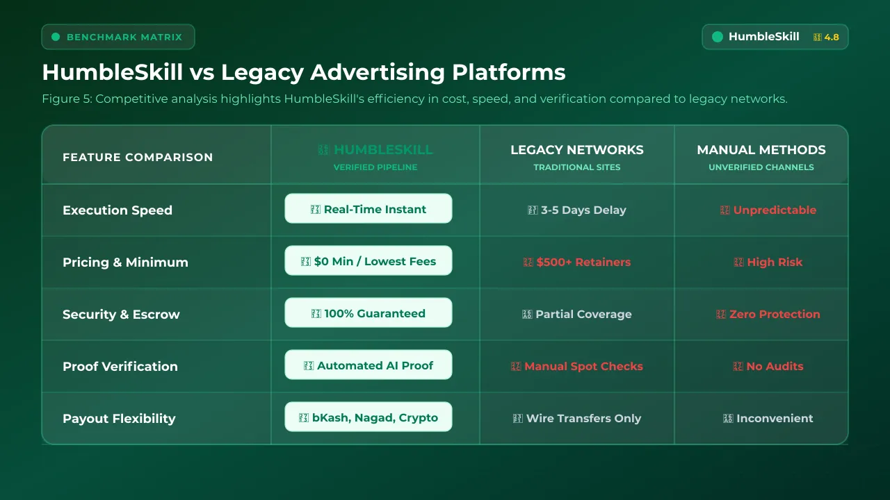 A comparison matrix showing why HumbleSkill is superior to traditional banner advertising networks.