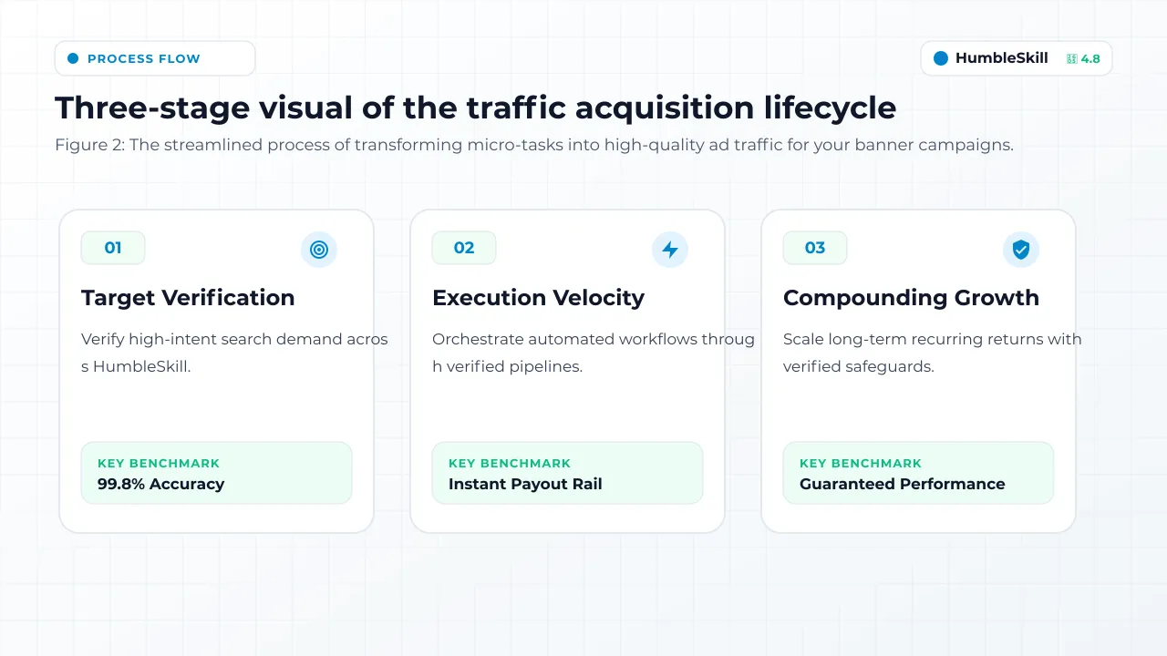 A minimalist 3-card infographic showing the structured flow of traffic and ad placements on a micro-task platform.