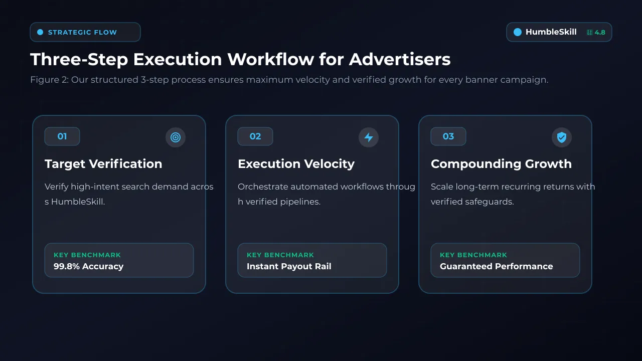 A modular flowchart showing the three-step process of buying and scaling banner ad placements.