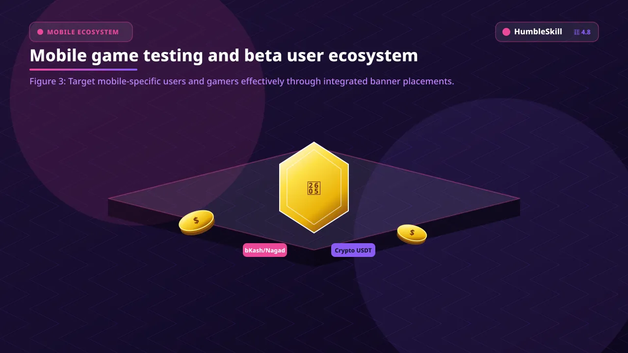 A 3D isometric view of a smartphone and gaming UI elements representing mobile beta testing opportunities on HumbleSkill.