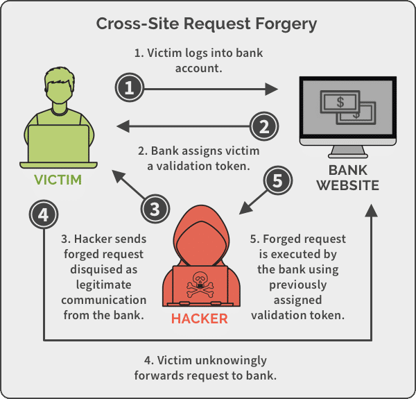 CSRF