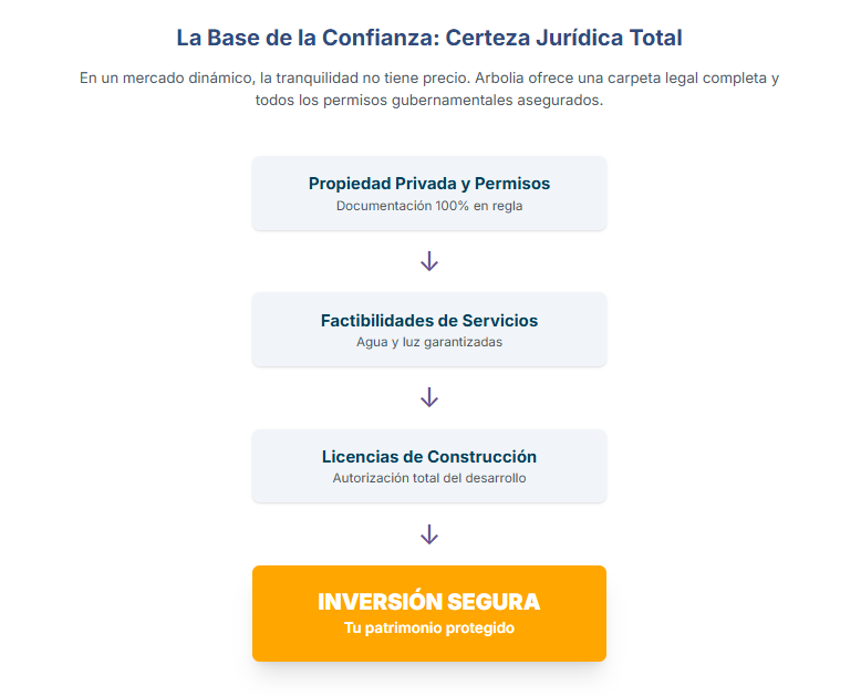 Plano o mapa de la distribución de los lotes y amenidades en Arbolia.