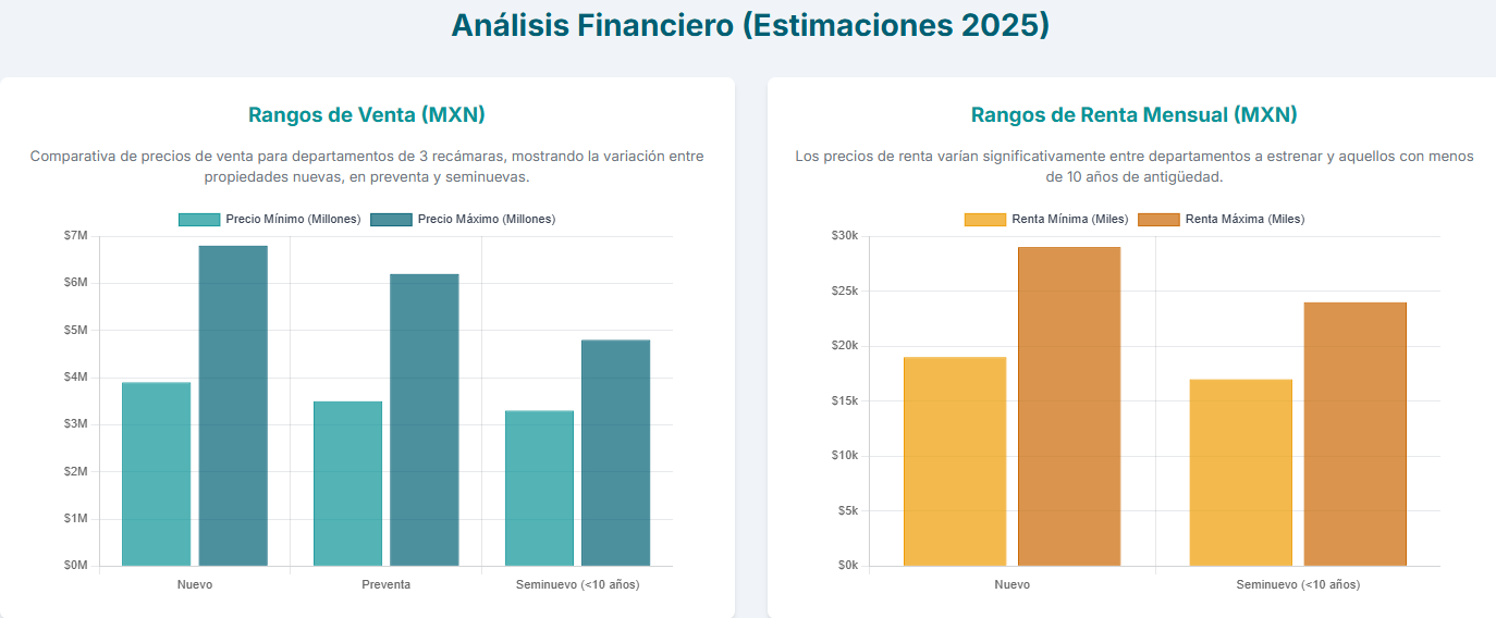 Gráfico que muestra la distribución de departamentos de 3 recámaras en Azcapotzalco.