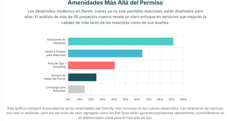 Infografía que resume los beneficios de vivir en un desarrollo pet friendly.