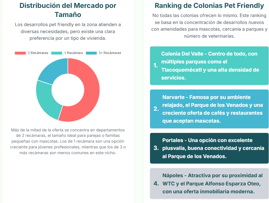Gráfico que muestra la demanda de propiedades pet friendly en la Ciudad de México.