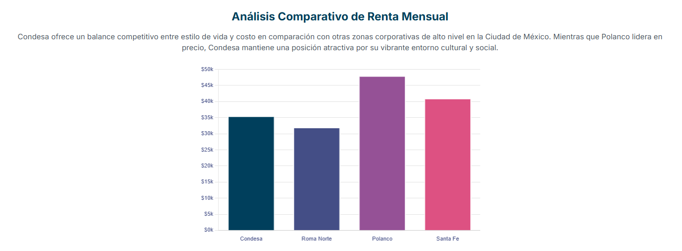 Gráfico que muestra los precios promedio de renta de lofts en la Condesa.