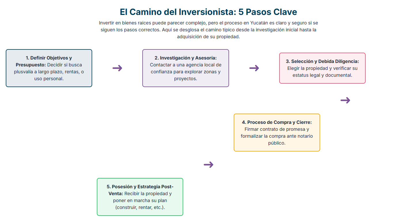 Lotes residenciales con casa club en Yucatán
