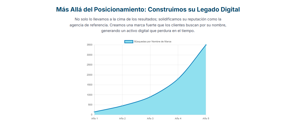 Gráfico circular que desglosa los costos de una campaña de SEO inmobiliario.