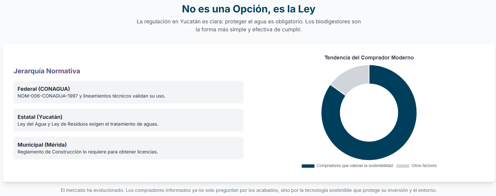 Gráfico de barras que muestra la adopción de biodigestores por tipo de desarrollo inmobiliario en Yucatán.
