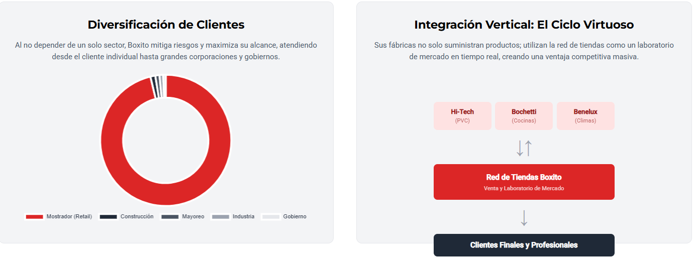 Ilustración de la variedad de productos y servicios que ofrece Grupo Boxito.