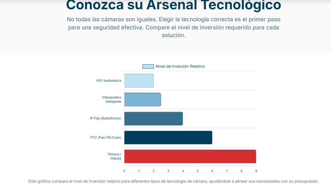 Infografía que detalla el funcionamiento y la tecnología de las cámaras de seguridad.